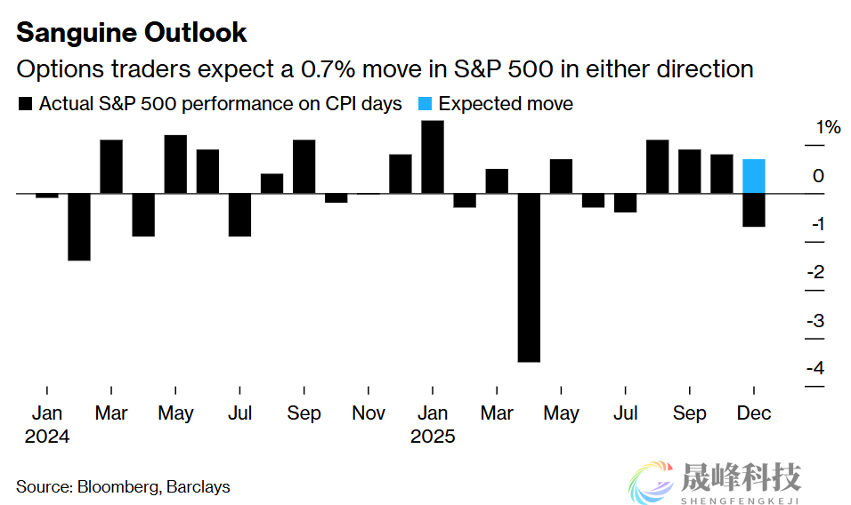 11月CPI报告只是“过场戏”？引爆市场的门槛可能极高！-市场参考-晟峰科技数据(图1)