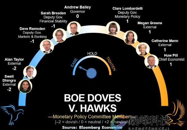 “圣诞大礼”来了？英国央行今夜或降息，贝利关键一票再成焦点-市场参考-晟峰科技数据(图1)
