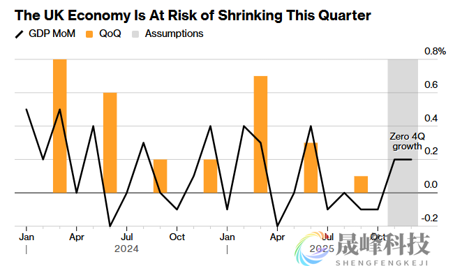 “圣诞大礼”来了？英国央行今夜或降息，贝利关键一票再成焦点-市场参考-晟峰科技数据(图3)