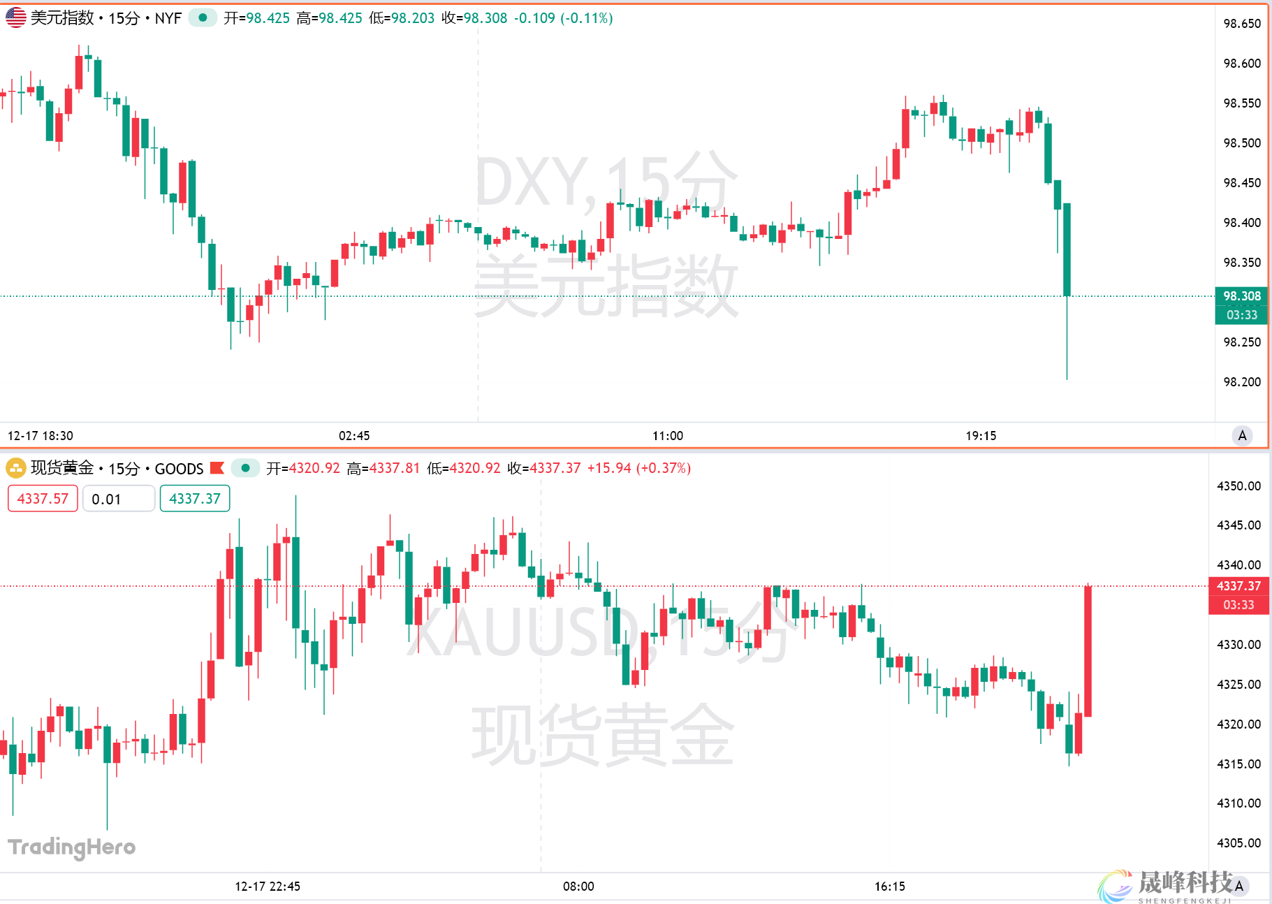 美国11月CPI爆冷，美联储鸽派将占上风？-市场参考-晟峰科技数据(图1)