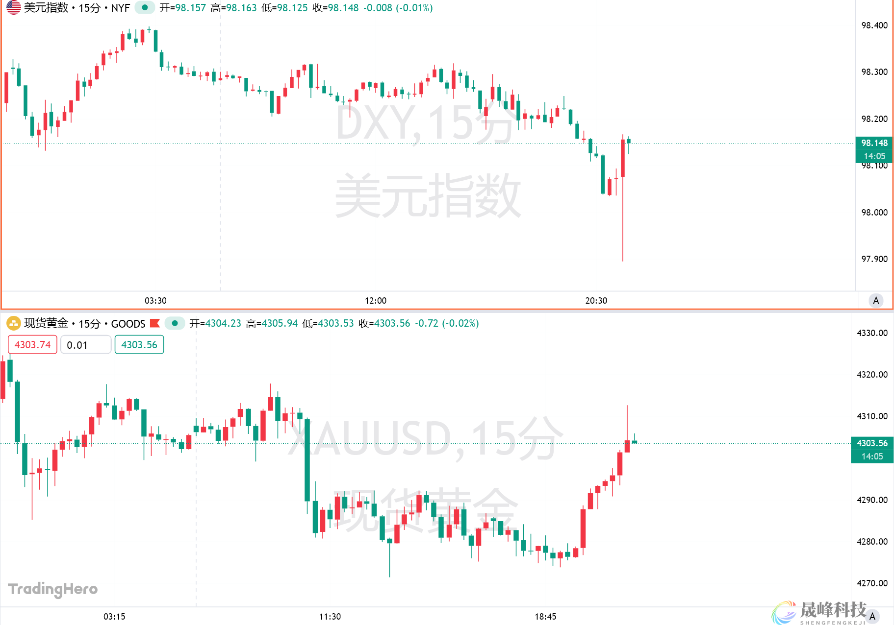 非农有喜有忧，11月失业率升至四年新高！美联储明年降息预期升温-市场参考-晟峰科技数据(图1)