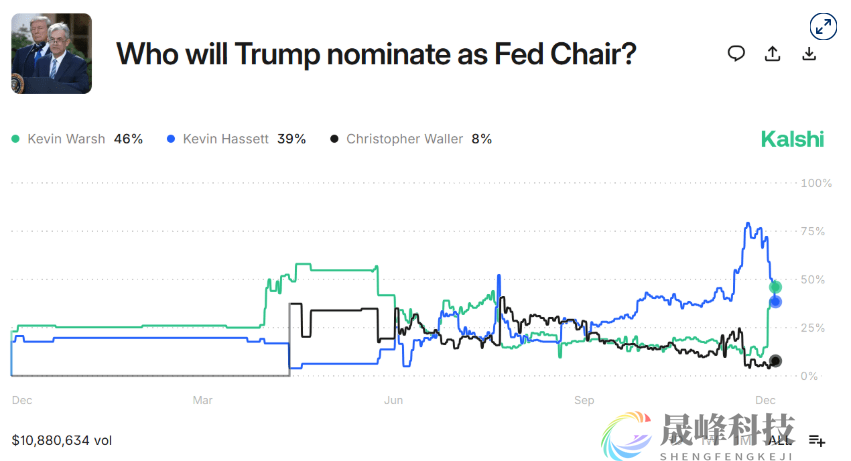 美联储主席之争反转，哈塞特急亮底线：支持央行独立性！-市场参考-晟峰科技数据(图1)