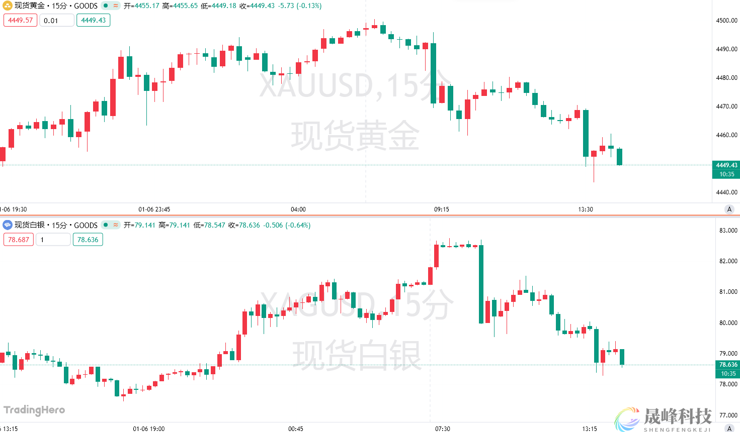 指数权重调整+美国经济数据来袭！贵金属2026首场大考即将开启-市场参考-晟峰科技数据(图1)