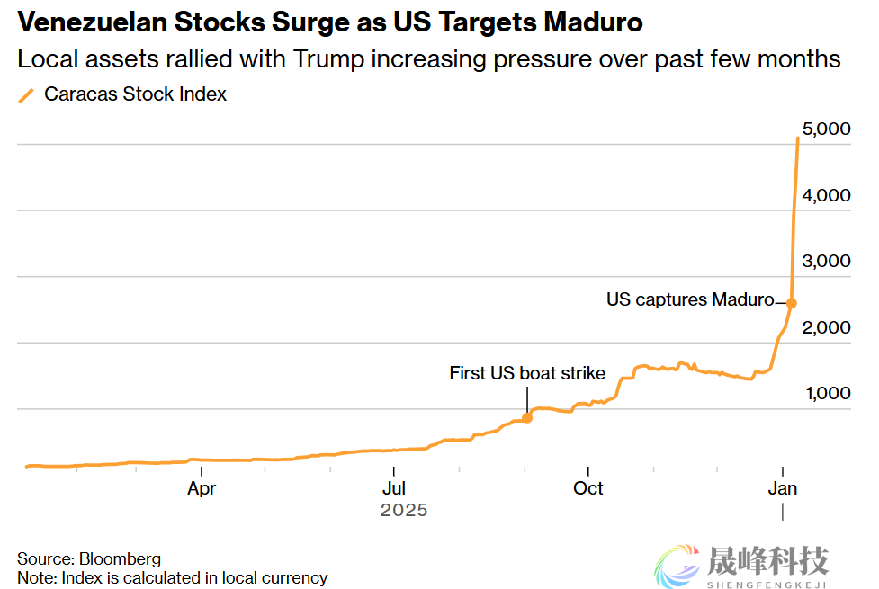 政局剧变下委内瑞拉股指暴涨124%，外资却“看得见摸不着”?-市场参考-晟峰科技数据(图1)