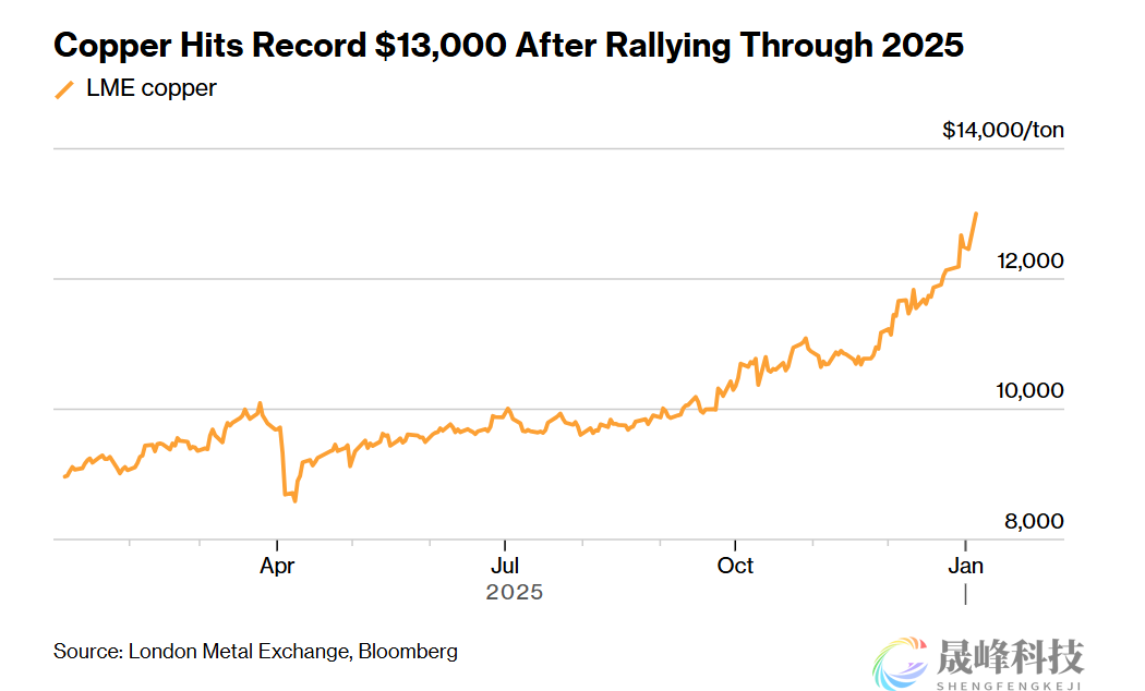 铜价升破13000关口后续创新高，多头狂欢盛宴不停歇-市场参考-晟峰科技数据(图1)
