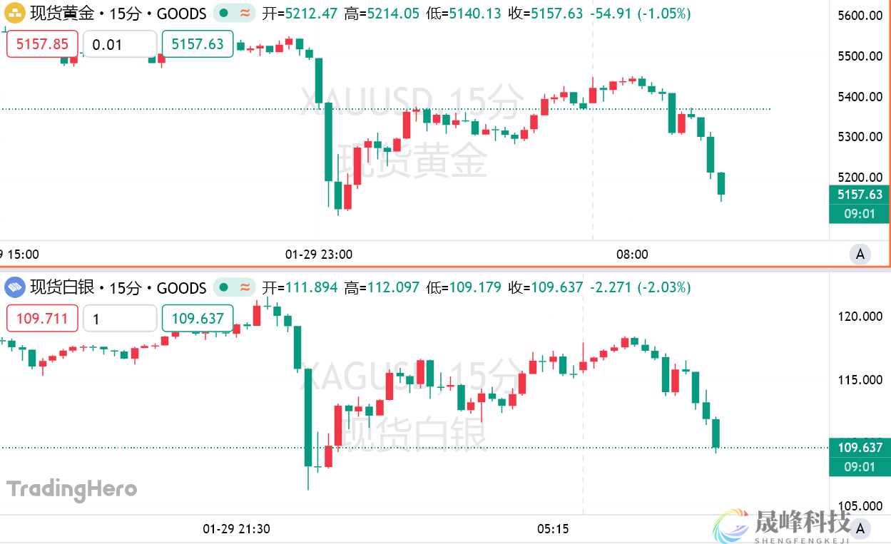 惊险跳水！金价重挫超百美元，分析师警告：“危险阶段”已来临！-市场参考-晟峰科技数据(图1)