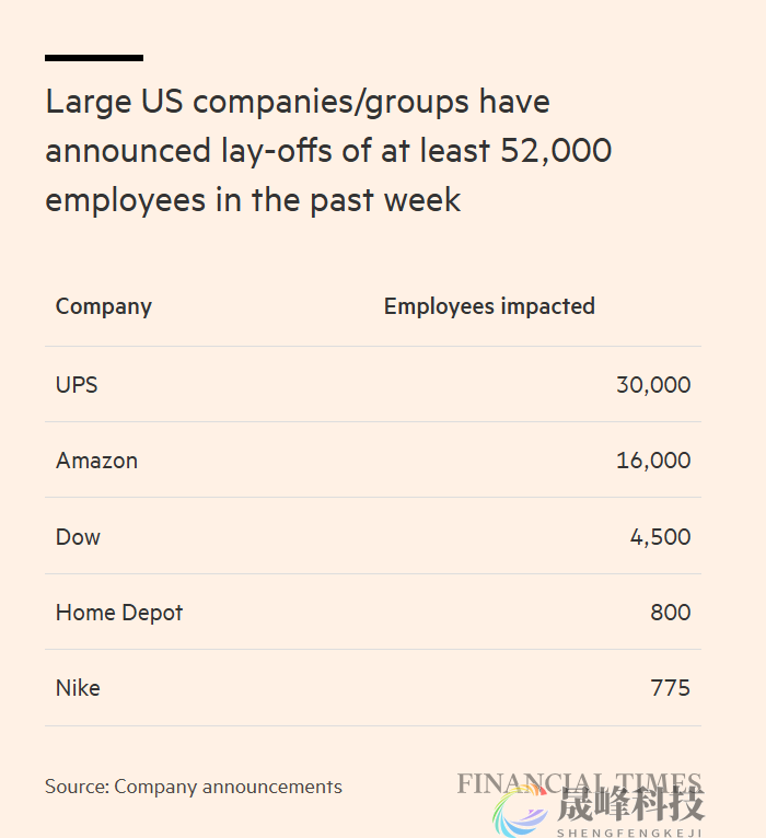 就业降温信号再现！美大型企业本周宣布裁员逾5.2万人-市场参考-晟峰科技数据(图1)