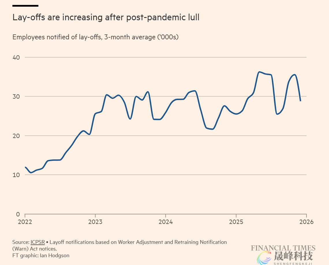 就业降温信号再现！美大型企业本周宣布裁员逾5.2万人-市场参考-晟峰科技数据(图2)