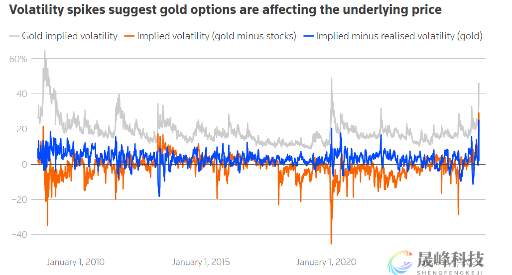 黄金暴跌赖沃什？真相恐怕指向华尔街-市场参考-晟峰科技数据(图1)