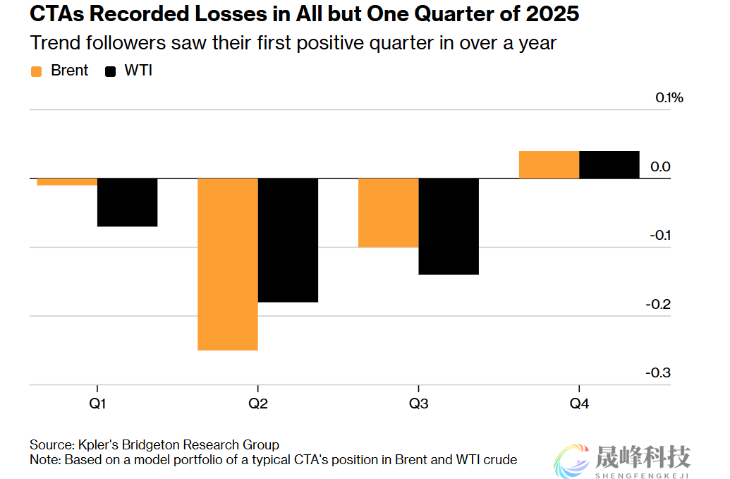 ‌史上最长亏损！油市迷失方向，算法交易员连亏3年-市场参考-晟峰科技数据(图1)