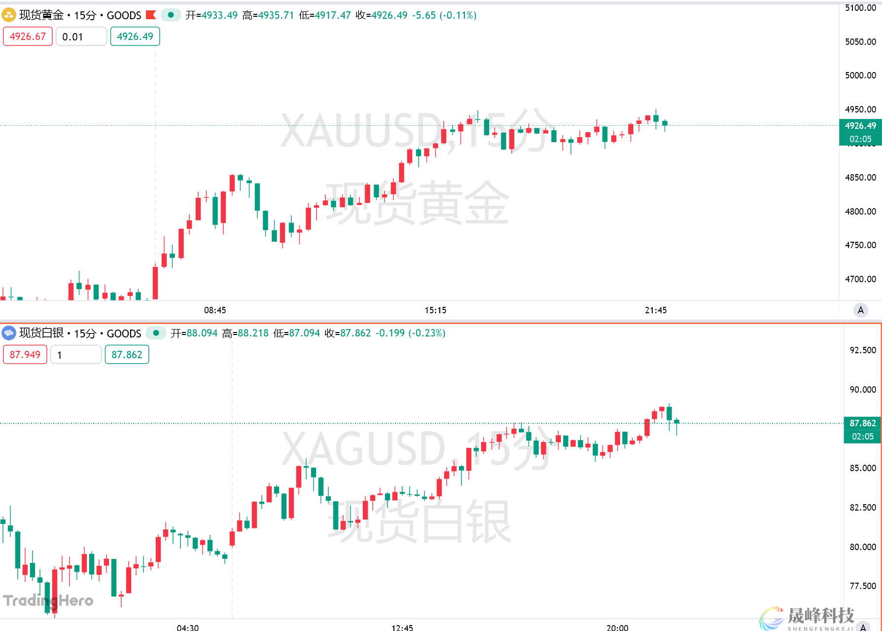 “逢低买盘入场”！黄金白银携手“回血”，机构长期看多逻辑印证？-市场参考-晟峰科技数据(图1)