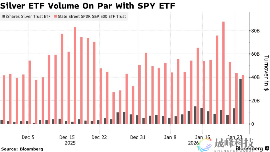 近400亿美元！白银ETF单日成交额碾压英伟达、特斯拉-市场参考-晟峰科技数据(图1)