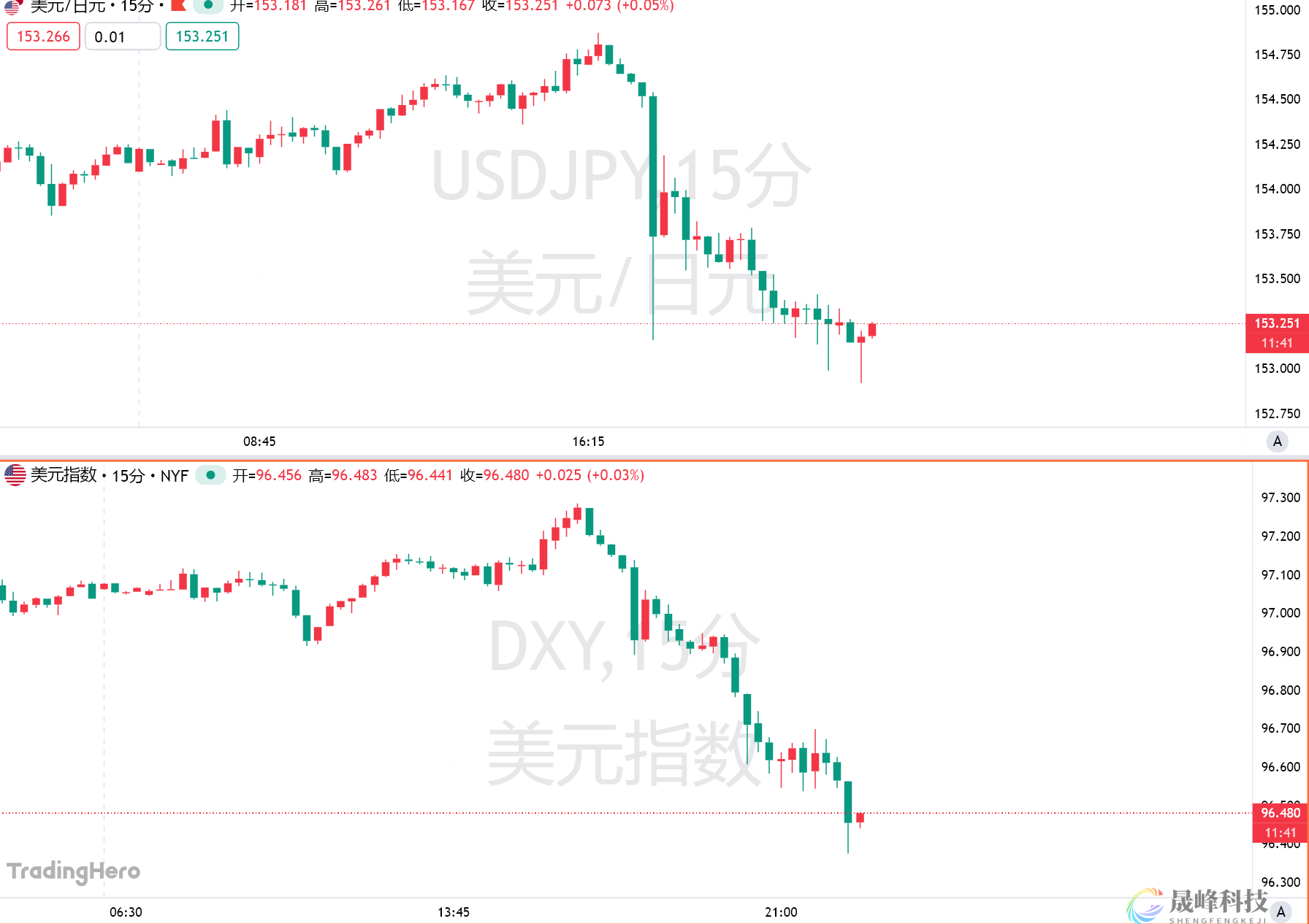 ‌空头狂欢！美指崩跌至近四年新低，“海湖庄园协议”魅影重现-市场参考-晟峰科技数据(图1)