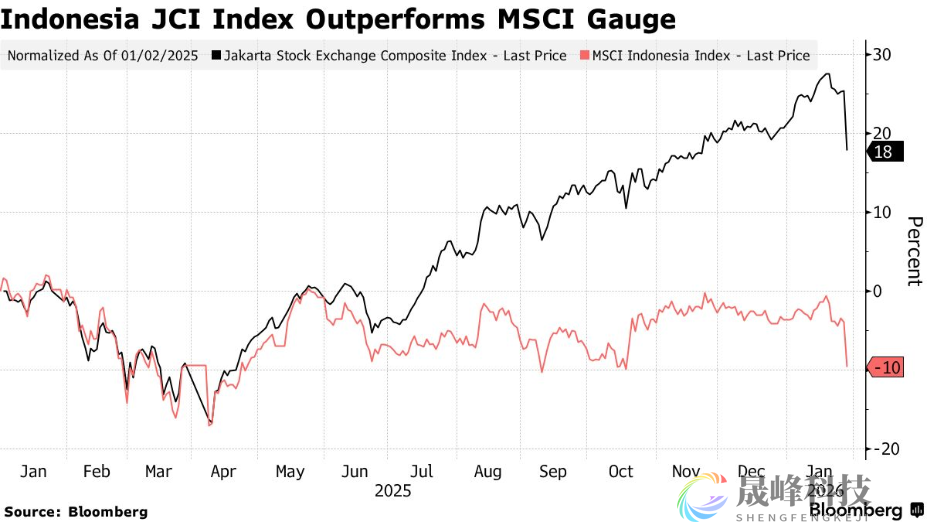 ‌印尼股市崩跌触发熔断！MSCI暂停指数调整并发出降级警告-市场参考-晟峰科技数据(图1)
