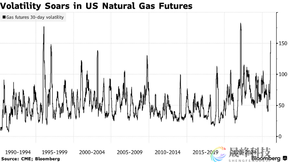 空头踩踏惨案！天然气做空头寸遭寒潮血洗-市场参考-晟峰科技数据(图1)