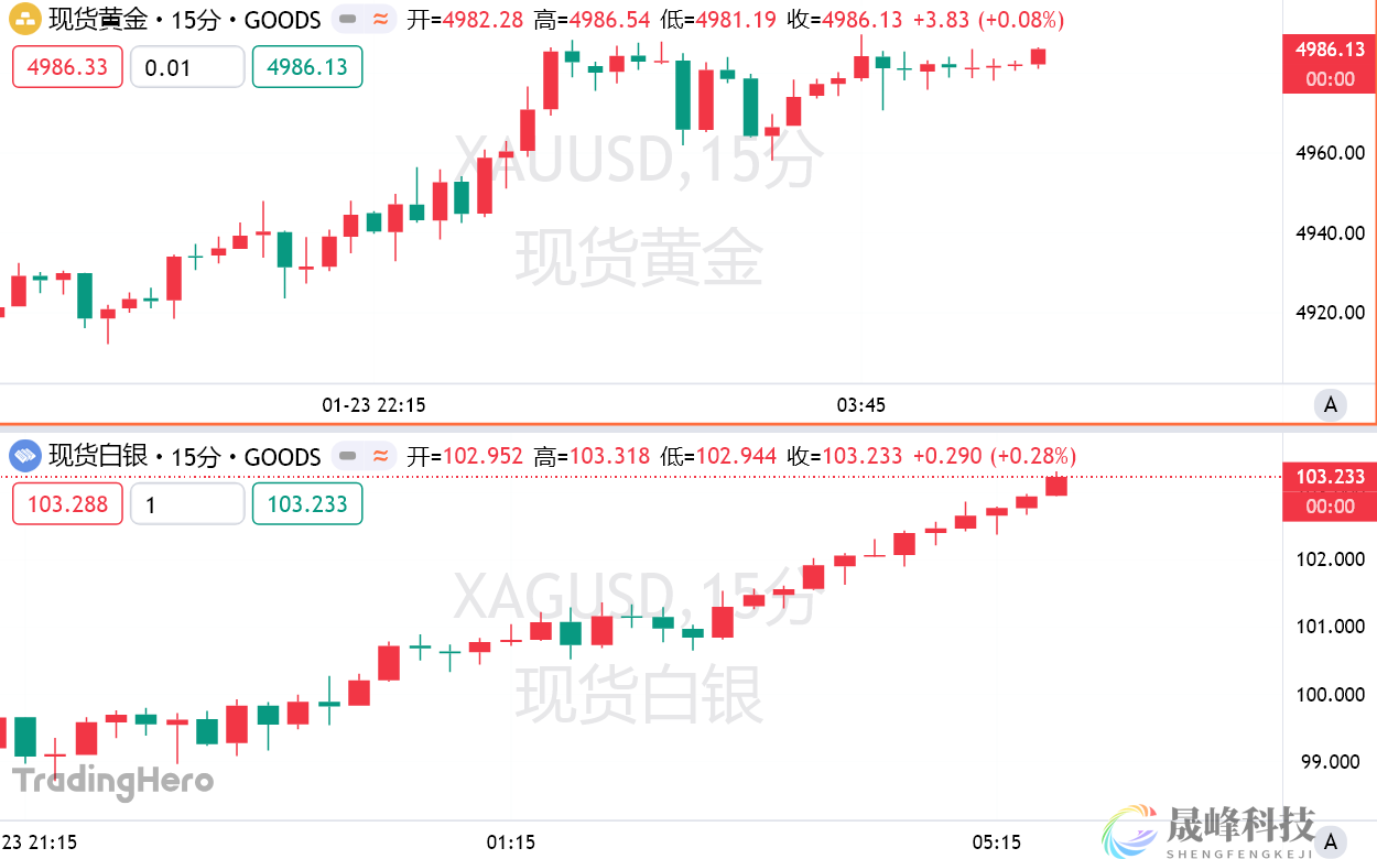 一场“史诗级”避险狂潮：黄金逼近5000美元，白银冲上3位数！-市场参考-晟峰科技数据(图1)