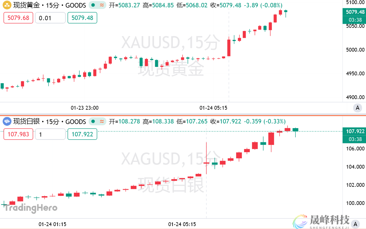 “令人深感恐惧！”黄金白银全线暴涨，一场更大的风暴将来袭？-市场参考-晟峰科技数据(图1)