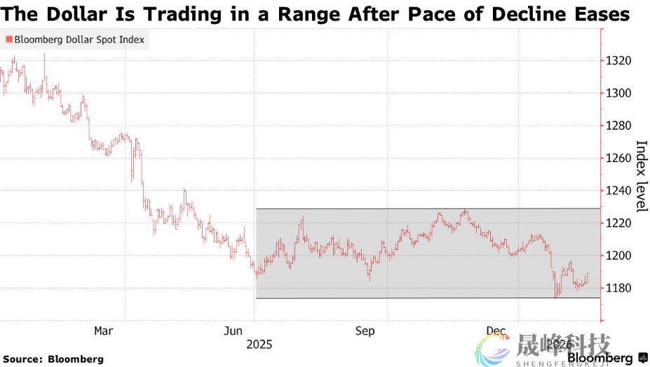 摩根大通警告：外资将加码对冲，美元下行压力再升级-市场参考-晟峰科技数据(图1)