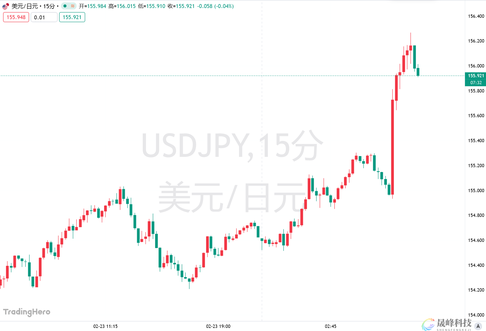 日媒曝高市早苗对加息“面露难色”，日元急跌，央行4月行动生变数？-市场参考-晟峰科技数据(图1)