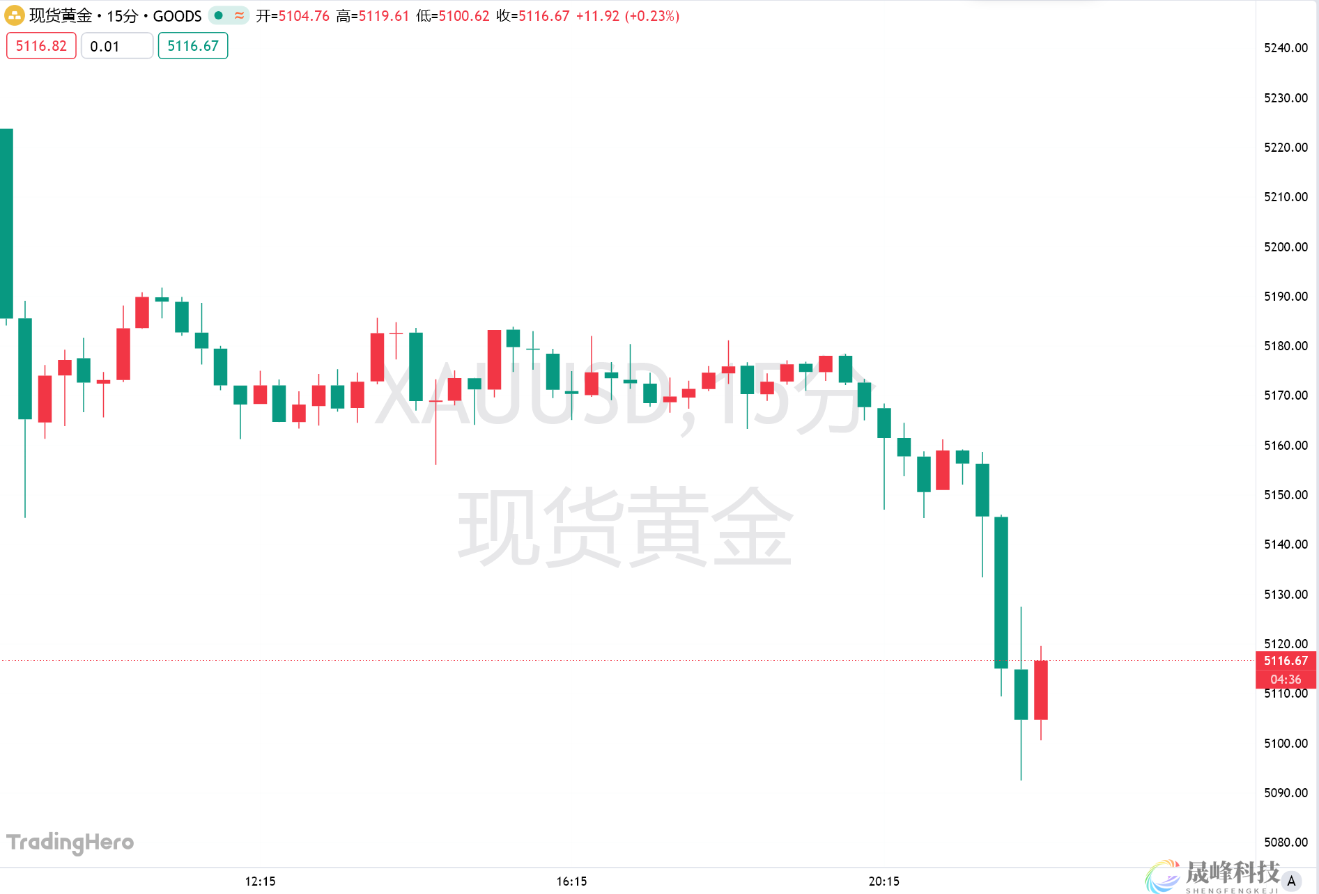 急坠超百美元！黄金结束四连阳，关税与中东局势仍是焦点-市场参考-晟峰科技数据(图1)