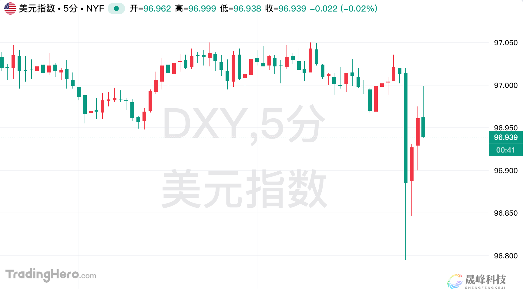 近5年新低！美国核心CPI年率低于预期，6月前降息概率已升至80%-市场参考-晟峰科技数据(图1)
