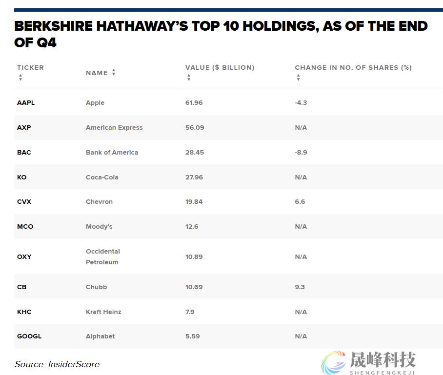 巴菲特卸任前最后操作！苹果持仓再缩水-市场参考-晟峰科技数据(图1)