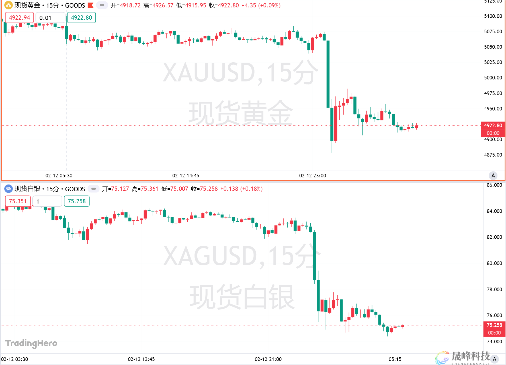 CPI前夜惊魂！AI恐慌拖累金属，黄金、白银盘中闪崩-市场参考-晟峰科技数据(图1)