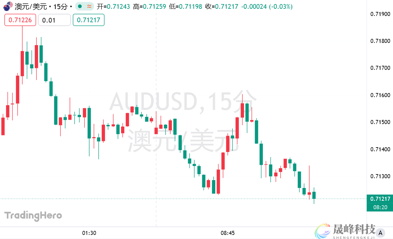 对冲基金疯狂买多！澳元强势创两年多新高-市场参考-晟峰科技数据(图1)