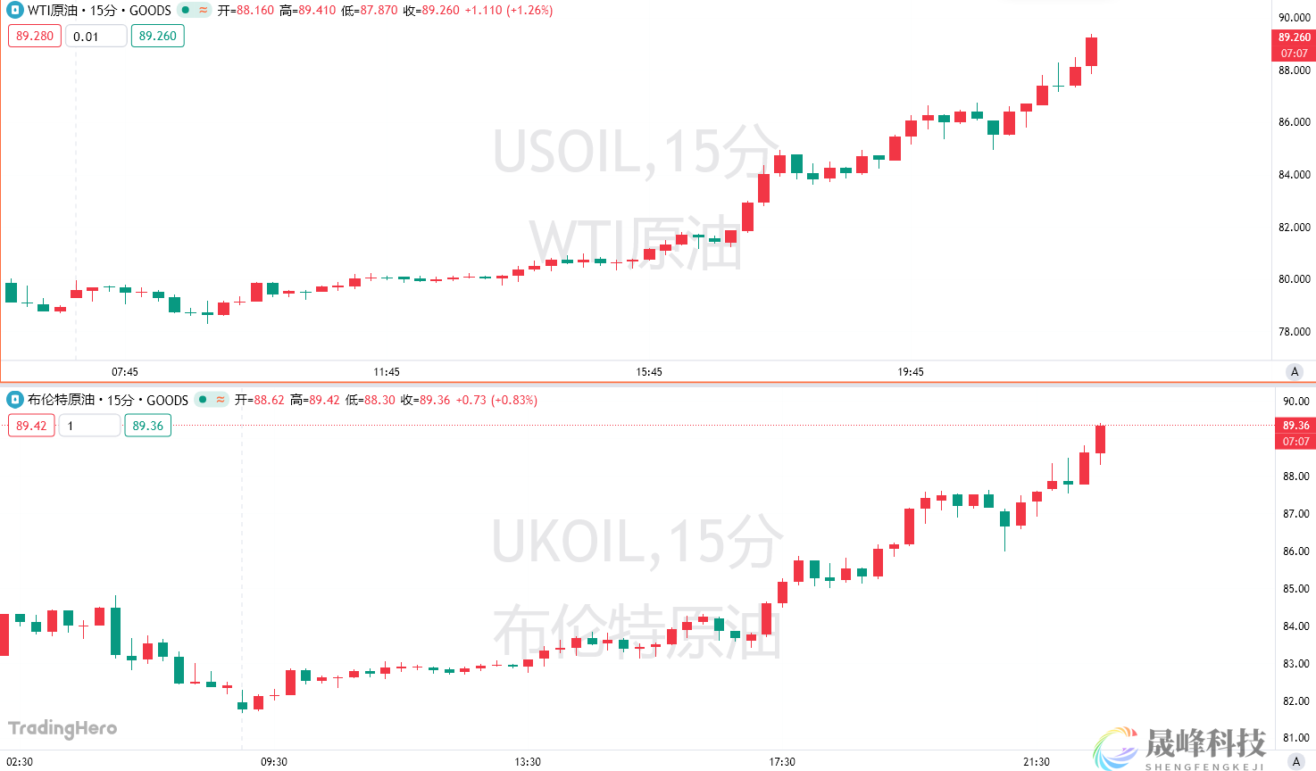 “油荒”恐慌爆发！科威特或被迫减产，美油日内暴涨超10%-市场参考-晟峰科技数据(图1)