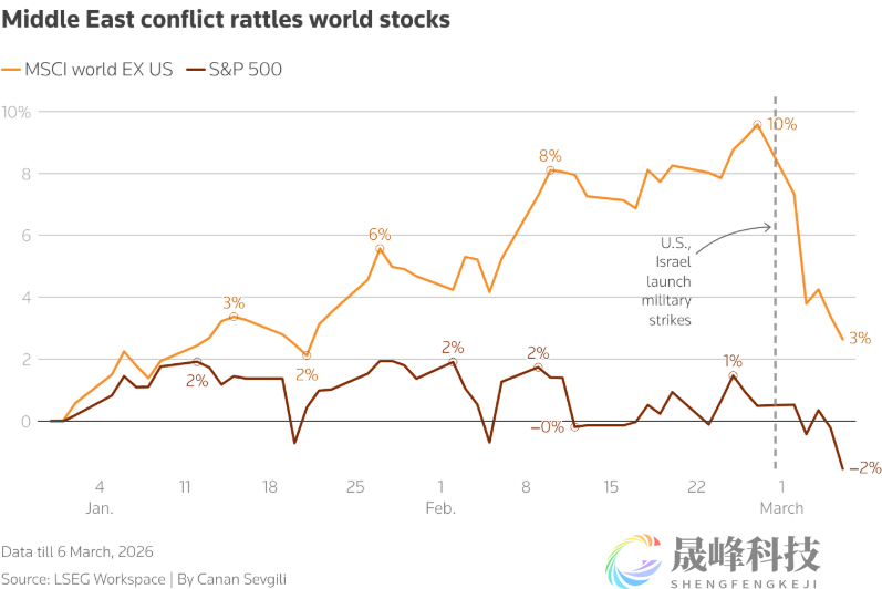 滞胀噩梦重演？中东战火冲击下，全球市场正面临50年来最严峻大考！-市场参考-晟峰科技数据(图3)