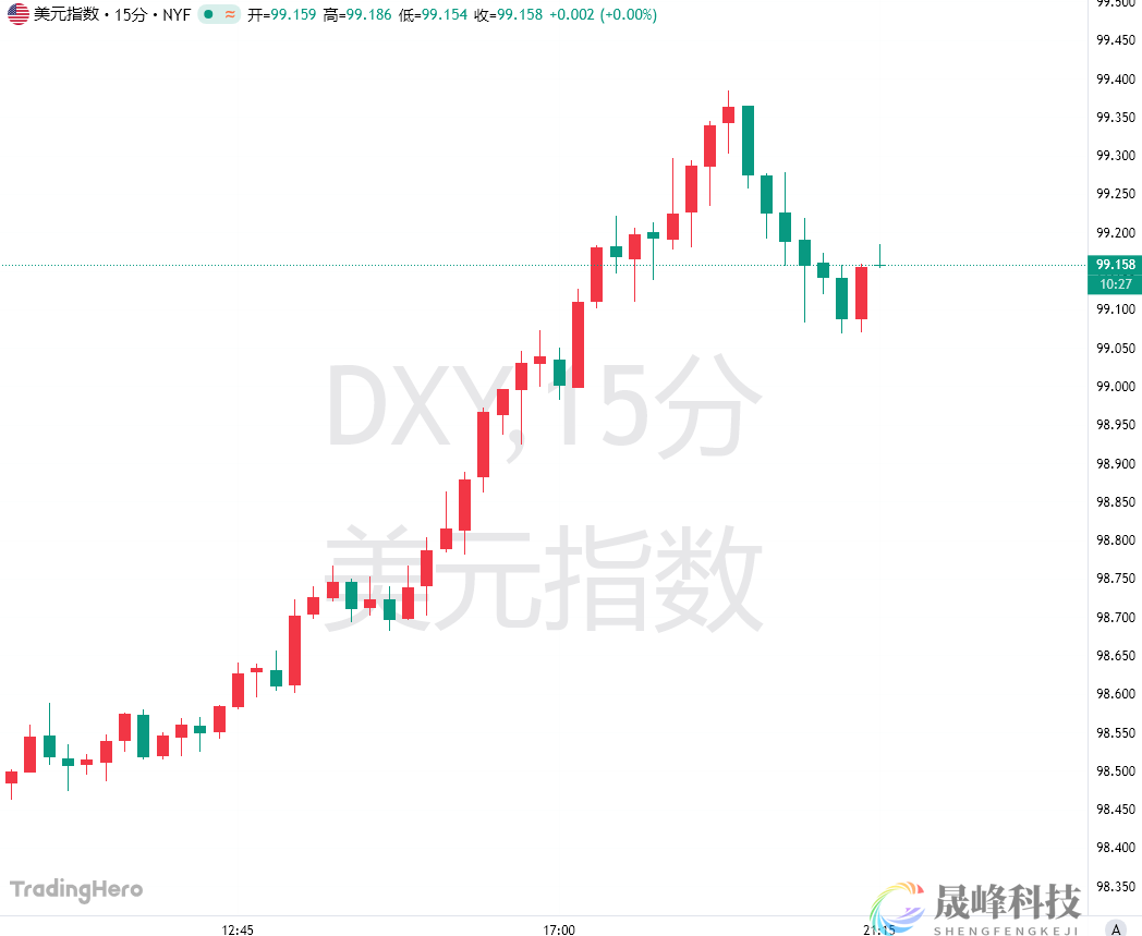 一年来最强势头！通胀预期重塑下，美元“霸权式”归来-市场参考-晟峰科技数据(图1)