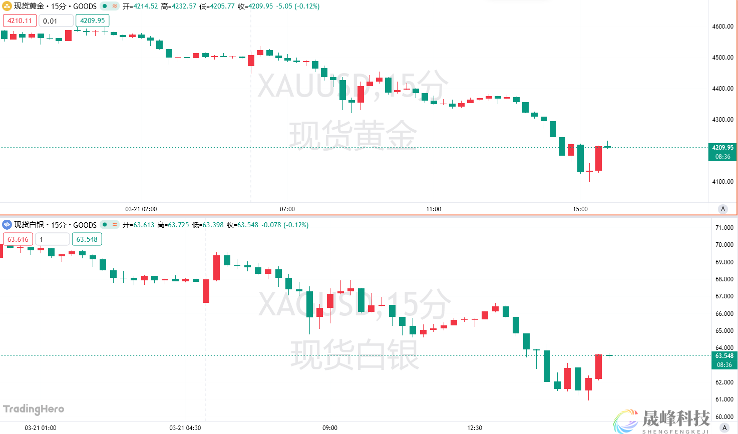 “黑色星期一”！黄金日内一度崩跌8%，4000美元大关告急？-市场参考-晟峰科技数据(图1)