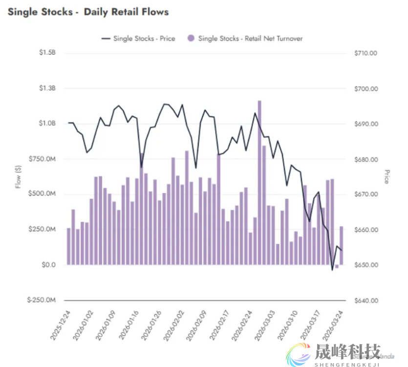 美股最稳“接盘侠”转向？散户时隔1年半首次净卖出个股-市场参考-晟峰科技数据(图1)