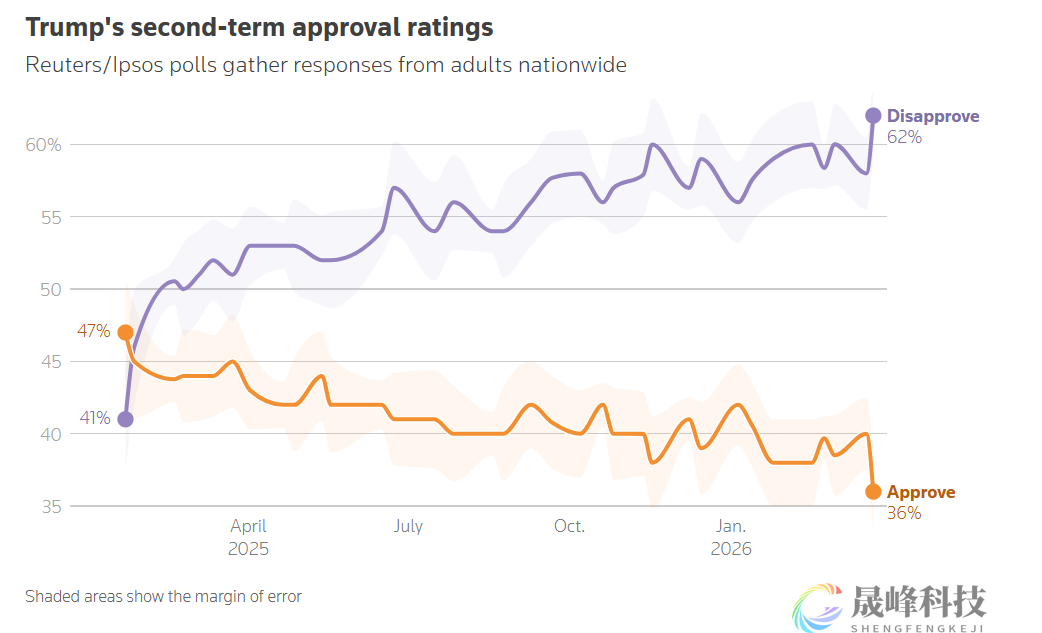 口碑崩盘！特朗普支持率跌至重返白宫以来最低-市场参考-晟峰科技数据(图1)