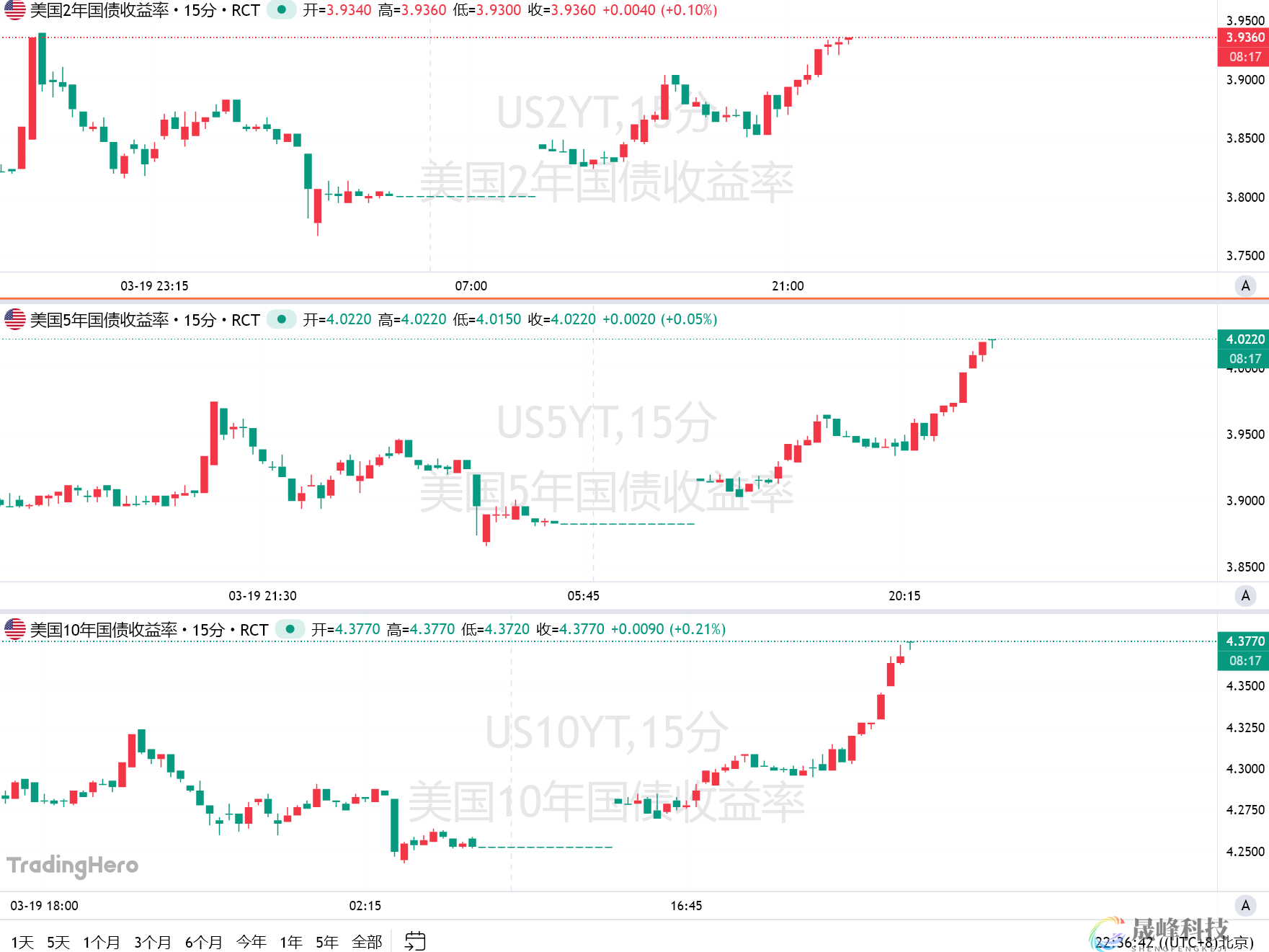美军一周两度增兵中东！美欧股债齐崩，金银又开启暴跌-市场参考-晟峰科技数据(图1)