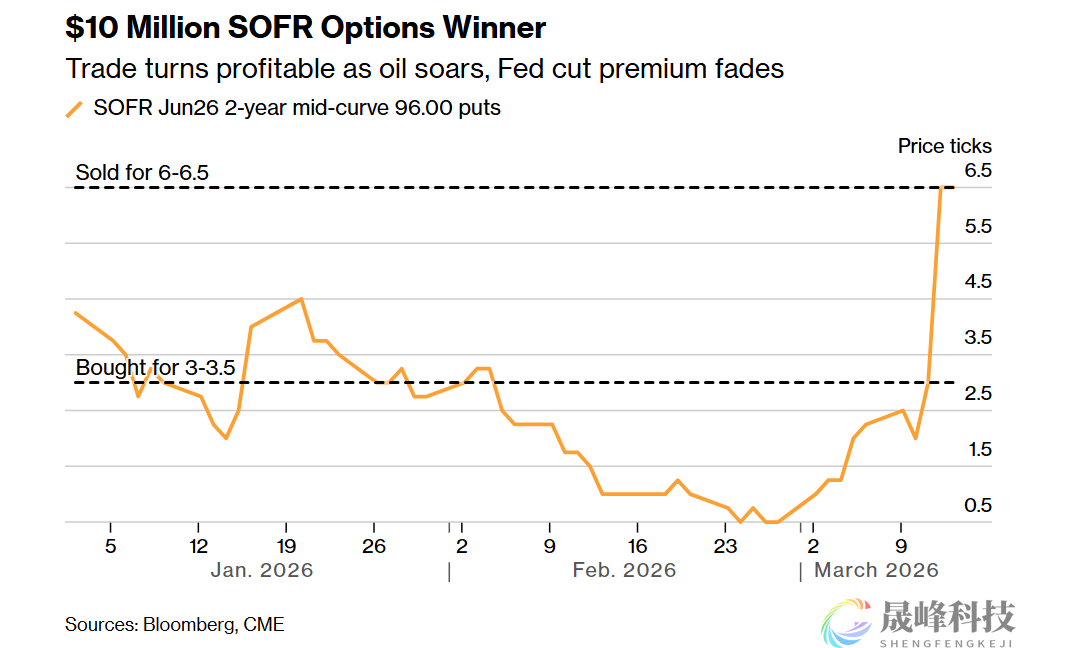 美联储议息前神秘资金落袋为安：押注“降息难”狂赚千万美元！-市场参考-晟峰科技数据(图1)