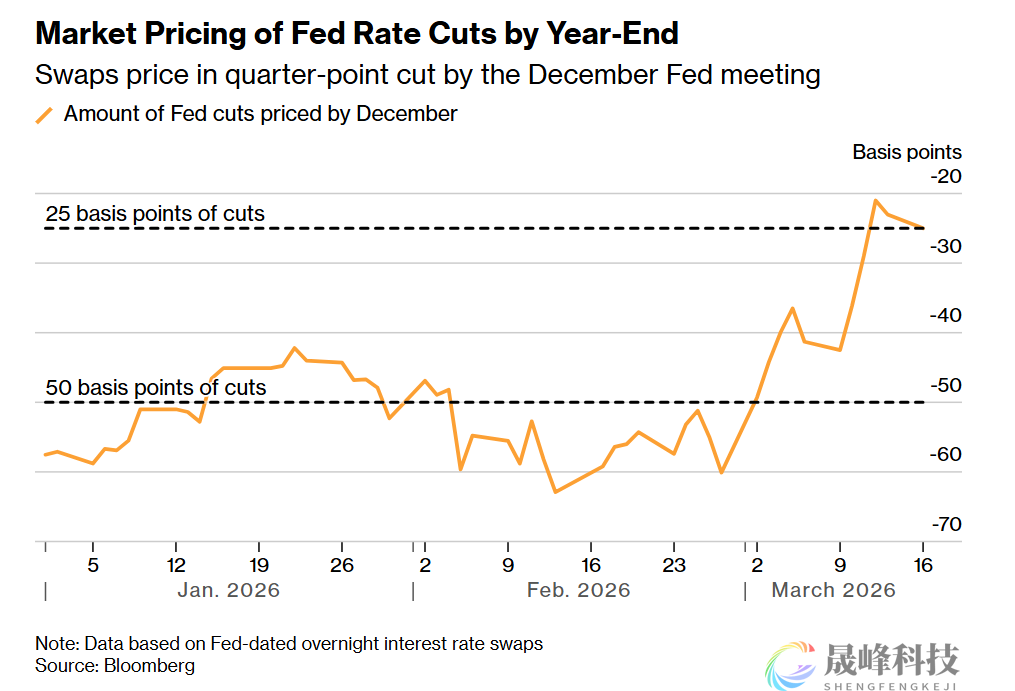 美联储议息前神秘资金落袋为安：押注“降息难”狂赚千万美元！-市场参考-晟峰科技数据(图2)