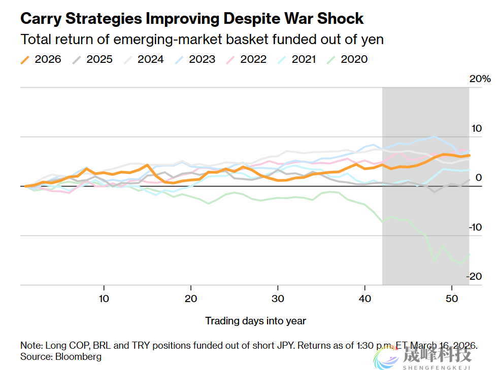 油价暴涨+日元低息红利延续，外汇套利盛宴正酣！-市场参考-晟峰科技数据(图1)