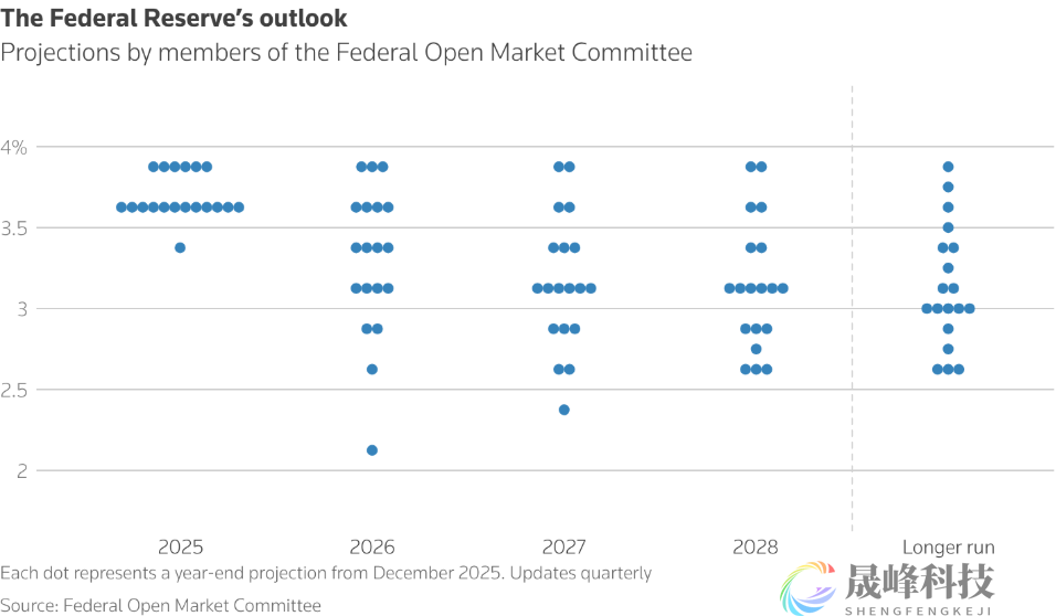 利率面临双向风险！美联储有两种路径释放加息信号-市场参考-晟峰科技数据(图2)
