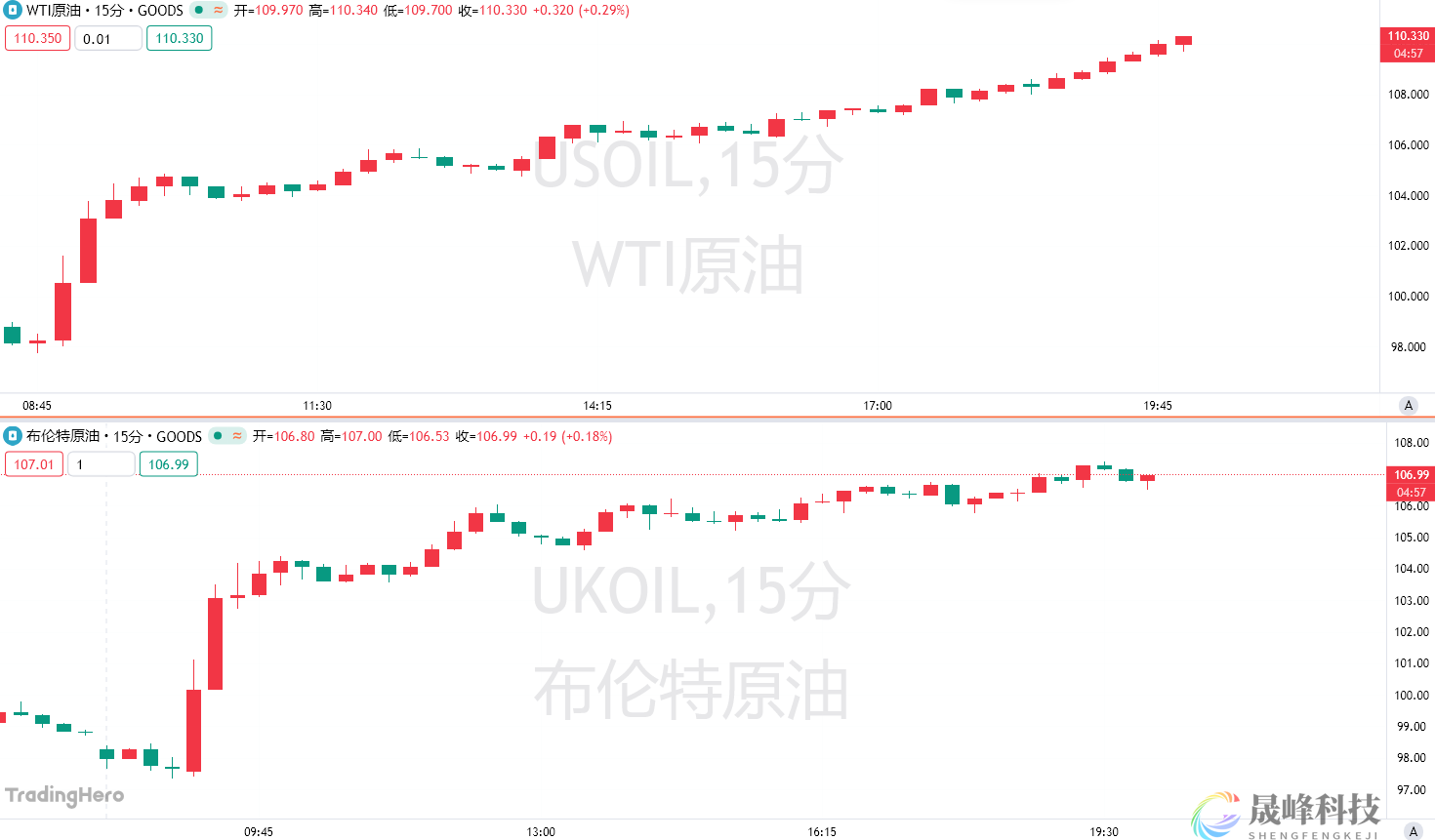 乌克兰猛轰下，俄罗斯或被迫大减产！美油日内暴涨11%-市场参考-晟峰科技数据(图1)