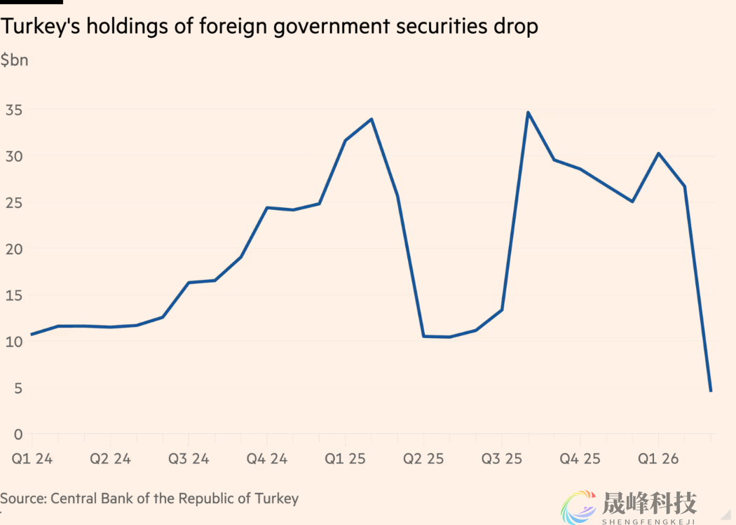 820亿美元出逃！美伊开战一月多国狂抛美债-市场参考-晟峰科技数据(图2)