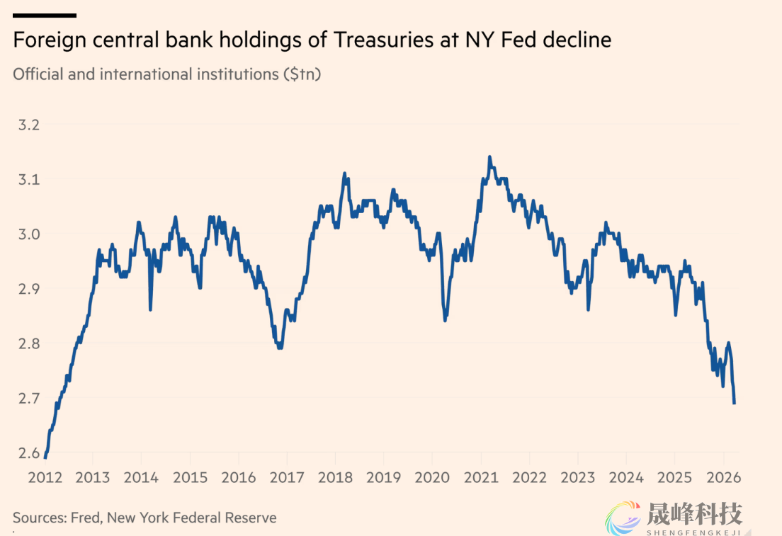 820亿美元出逃！美伊开战一月多国狂抛美债-市场参考-晟峰科技数据(图1)