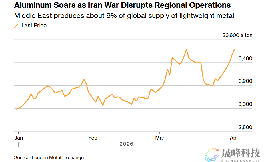 中东最大铝企厂子被炸全面停产，全球铝市短缺危机急剧升级-市场参考-晟峰科技数据(图1)