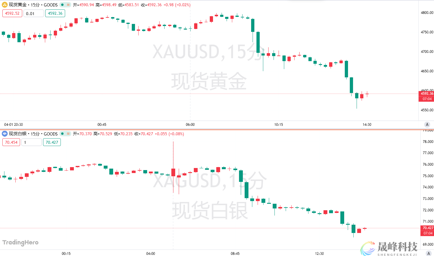 这次没“TACO”！特朗普好战言论重击市场！金银惊现“踩踏式撤退”-市场参考-晟峰科技数据(图1)