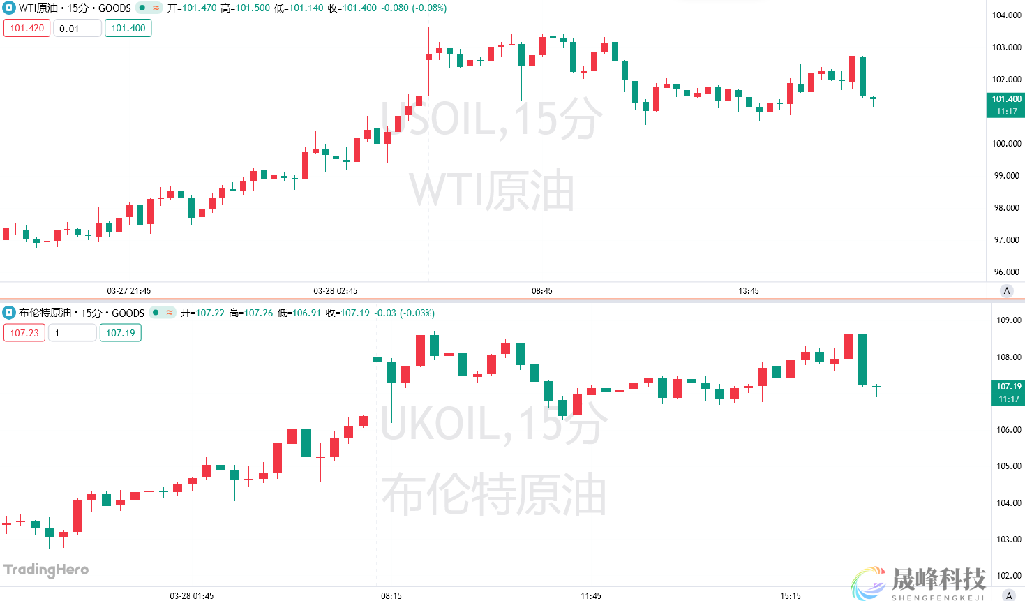 中东地缘危机升温之下，布伦特原油势创历史最大单月涨幅！-市场参考-晟峰科技数据(图1)