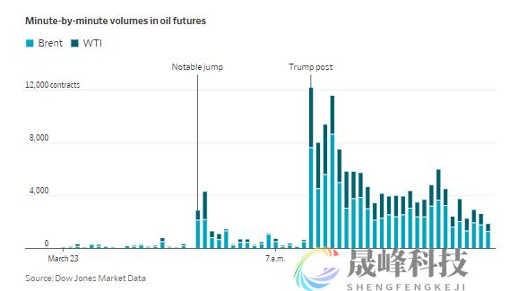 市场频现“股神级”操作：特朗普还没发文，他们早已埋伏！-市场参考-晟峰科技数据(图1)