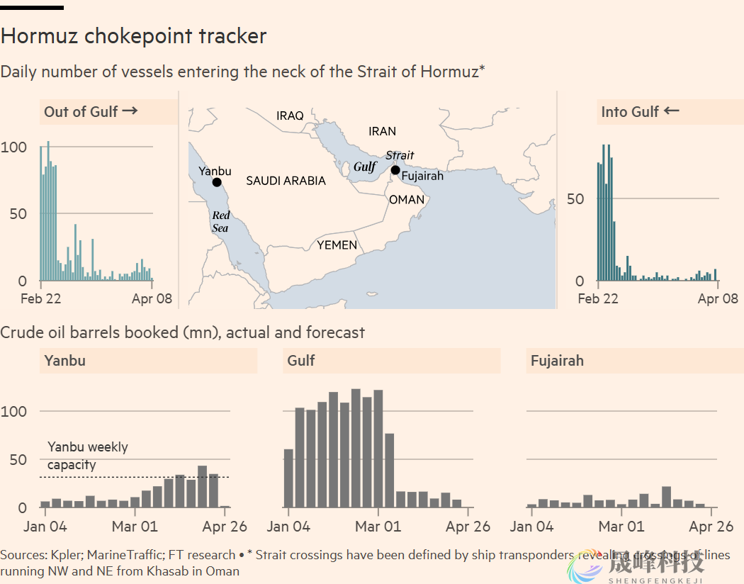 停火期伊朗拟严控霍尔木兹：收“过路费”、未经批准通行船只将被摧毁-市场参考-晟峰科技数据(图1)