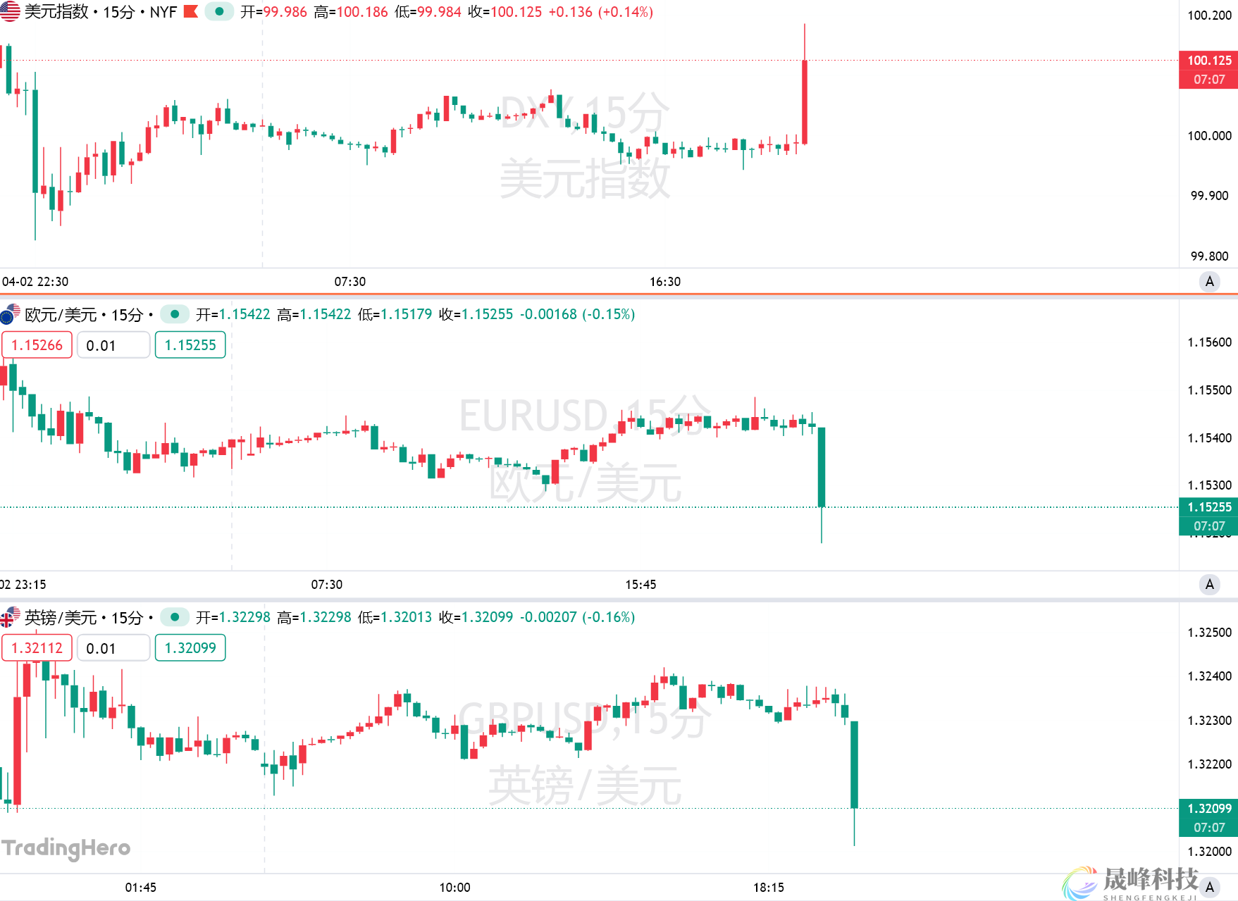 大反转！非农超预期回暖，美联储将专注抗通胀？-市场参考-晟峰科技数据(图1)
