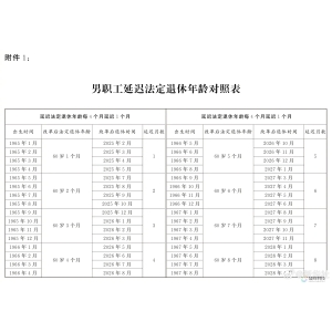 图示：男职工延迟法定退休年龄对照表-市场参考-MT5搭建ST5搭建
