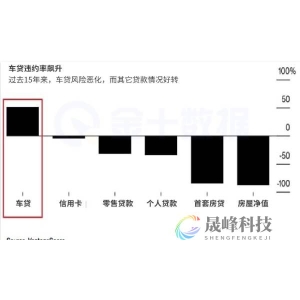 美国车贷危机？违约率飙升、利率破9%、新车均价超5万-市场参考-晟峰科技数据